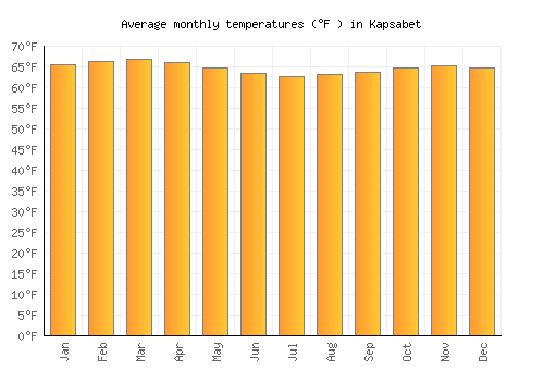Kapsabet average temperature chart (Fahrenheit)