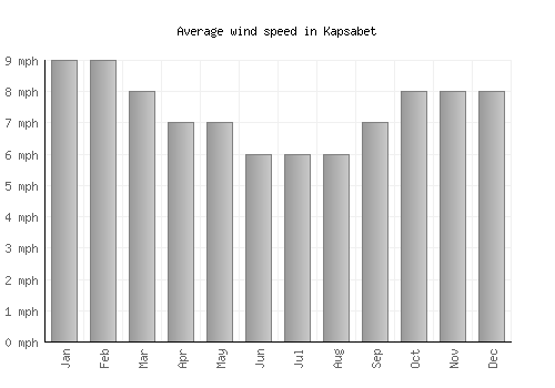 Kapsabet average winspeed by month (mph)