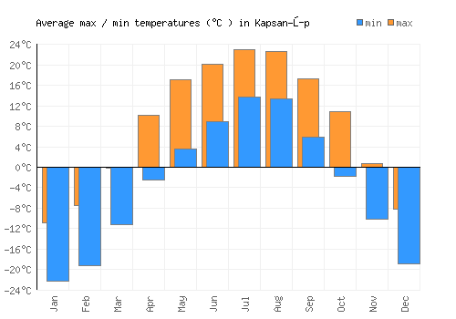 Kapsan-ŭp average minimum / maximum temperatures (Celsius)