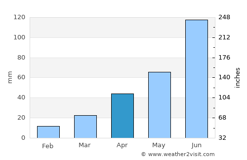 Kapsan-ŭp average rain in April