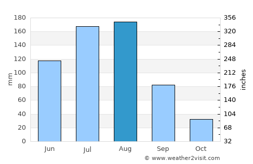 Kapsan-ŭp average rain in August