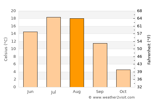 Kapsan-ŭp average temperature in August