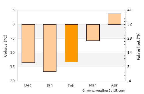 Kapsan-ŭp average temperature in February