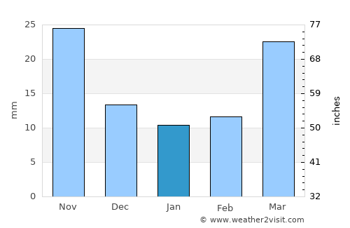 Kapsan-ŭp average rain in January