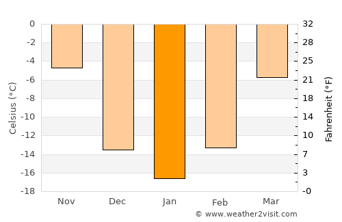 Kapsan-ŭp average temperature in January