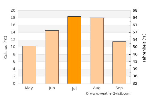 Kapsan-ŭp average temperature in July