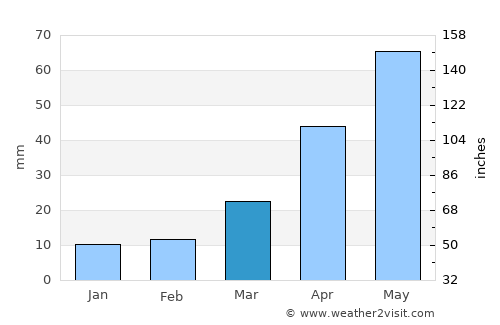 Kapsan-ŭp average rain in March