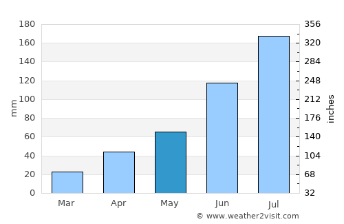 Kapsan-ŭp average rain in May