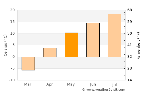 Kapsan-ŭp average temperature in May