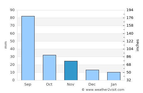 Kapsan-ŭp average rain in November
