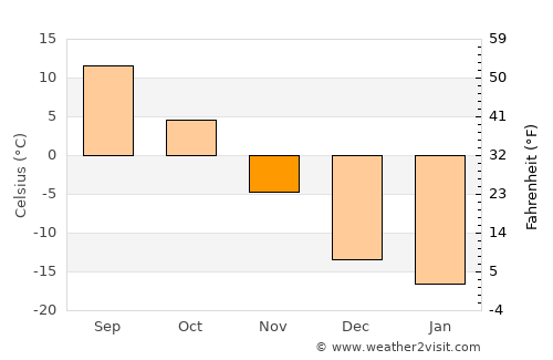Kapsan-ŭp average temperature in November