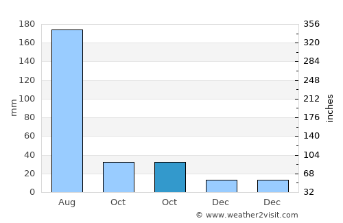 Kapsan-ŭp average rain in October