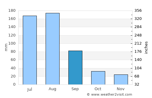 Kapsan-ŭp average rain in September