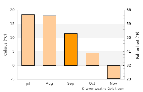 Kapsan-ŭp average temperature in September