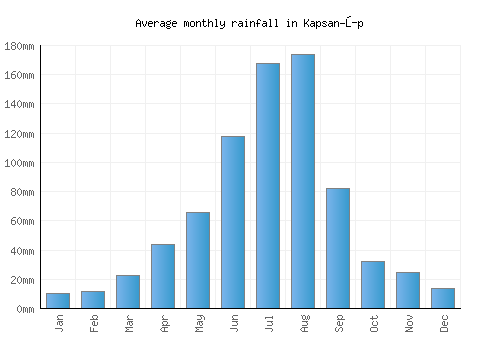 Kapsan-ŭp monthly rainfall chart (mm)