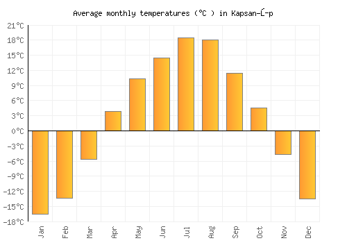 Kapsan-ŭp average temperature chart (Celsius)