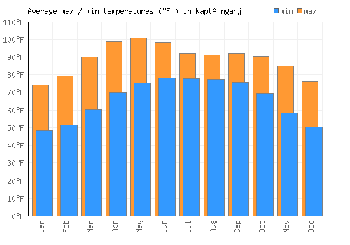 Kaptānganj average minimum / maximum temperatures (Fahrenheit)