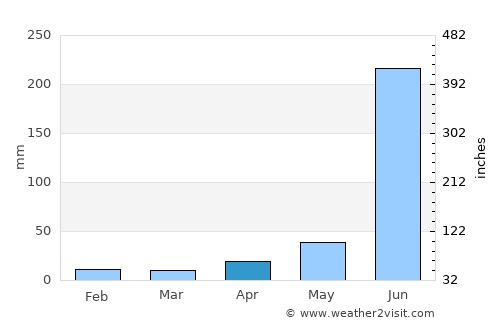 Kaptānganj average rain in April