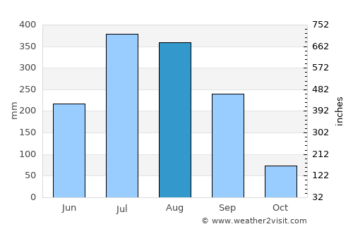 Kaptānganj average rain in August