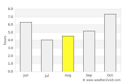 Kaptānganj average rain in August