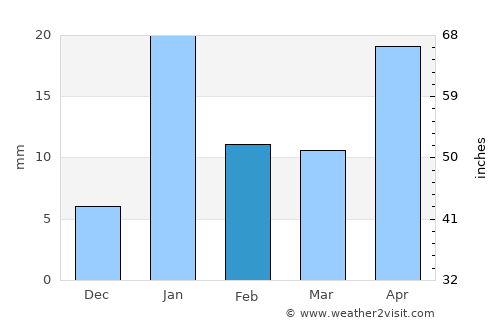 Kaptānganj average rain in February