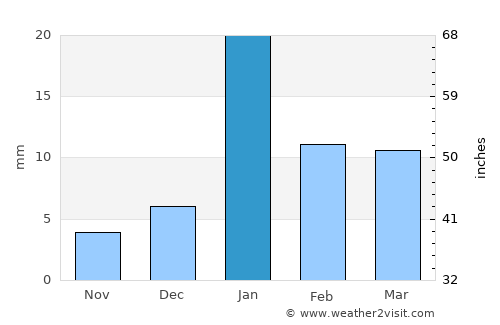 Kaptānganj average rain in January
