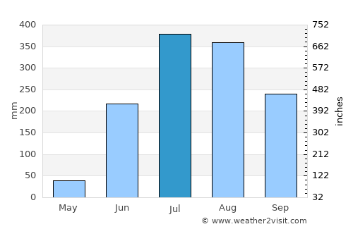 Kaptānganj average rain in July