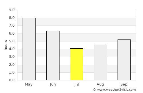 Kaptānganj average rain in July