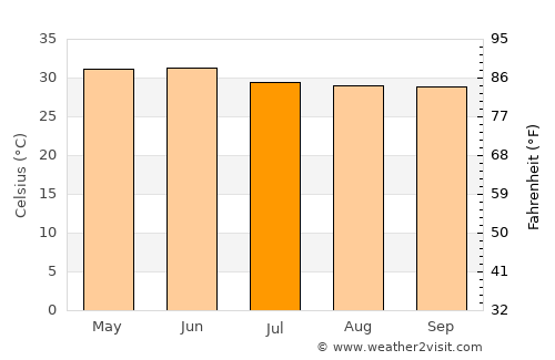 Kaptānganj average temperature in July