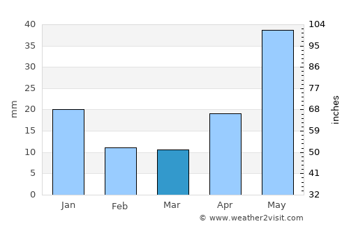 Kaptānganj average rain in March