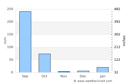Kaptānganj average rain in November