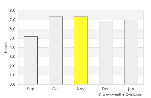 Kaptānganj average rain in November