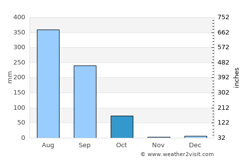 Kaptānganj average rain in October