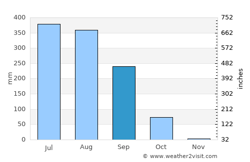 Kaptānganj average rain in September
