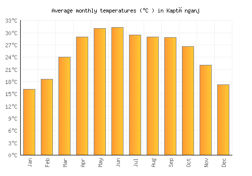 Kaptānganj average temperature chart (Celsius)