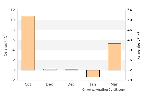 Kaptol average temperature in December