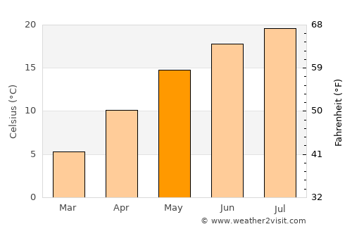 Kaptol average temperature in May