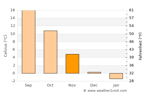 Kaptol average temperature in November