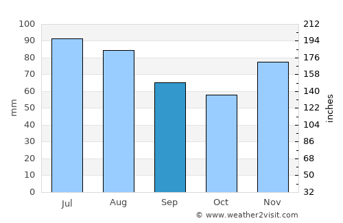 Kaptol average rain in September