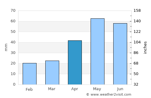 Kapunda average rain in April