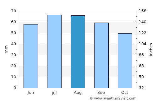 Kapunda average rain in August