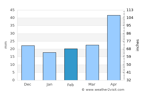 Kapunda average rain in February
