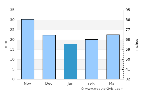 Kapunda average rain in January