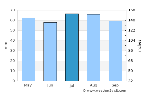 Kapunda average rain in July