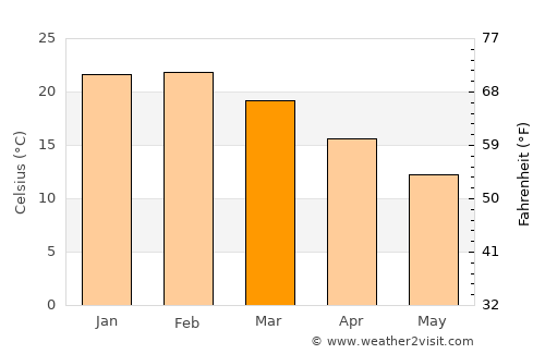 Kapunda average temperature in March