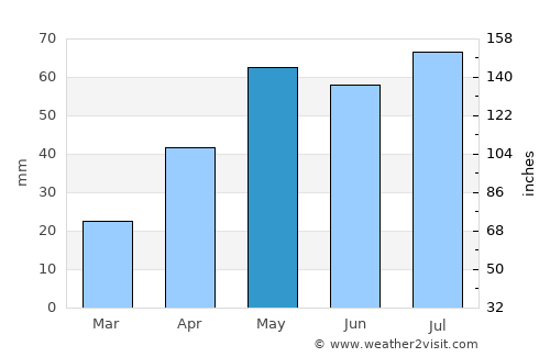 Kapunda average rain in May