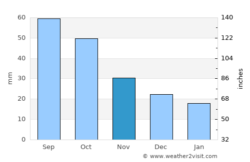 Kapunda average rain in November