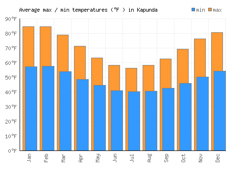 Kapunda average minimum / maximum temperatures (Fahrenheit)