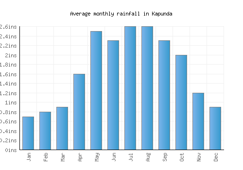 Kapunda monthly rainfall chart (inches)