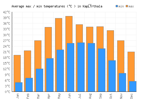 Kapūrthala average minimum / maximum temperatures (Celsius)